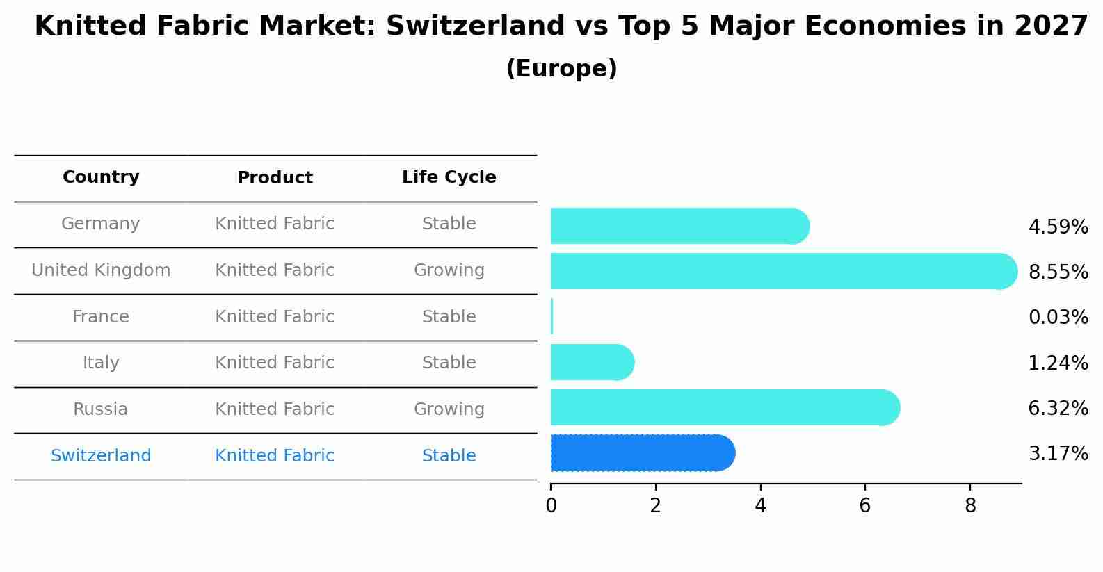 Knitted Fabric Market: Switzerland vs Top 5 Major Economies in 2027 (Europe)