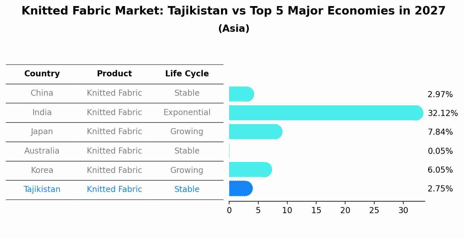 Knitted Fabric Market: Tajikistan vs Top 5 Major Economies in 2027 (Asia)
