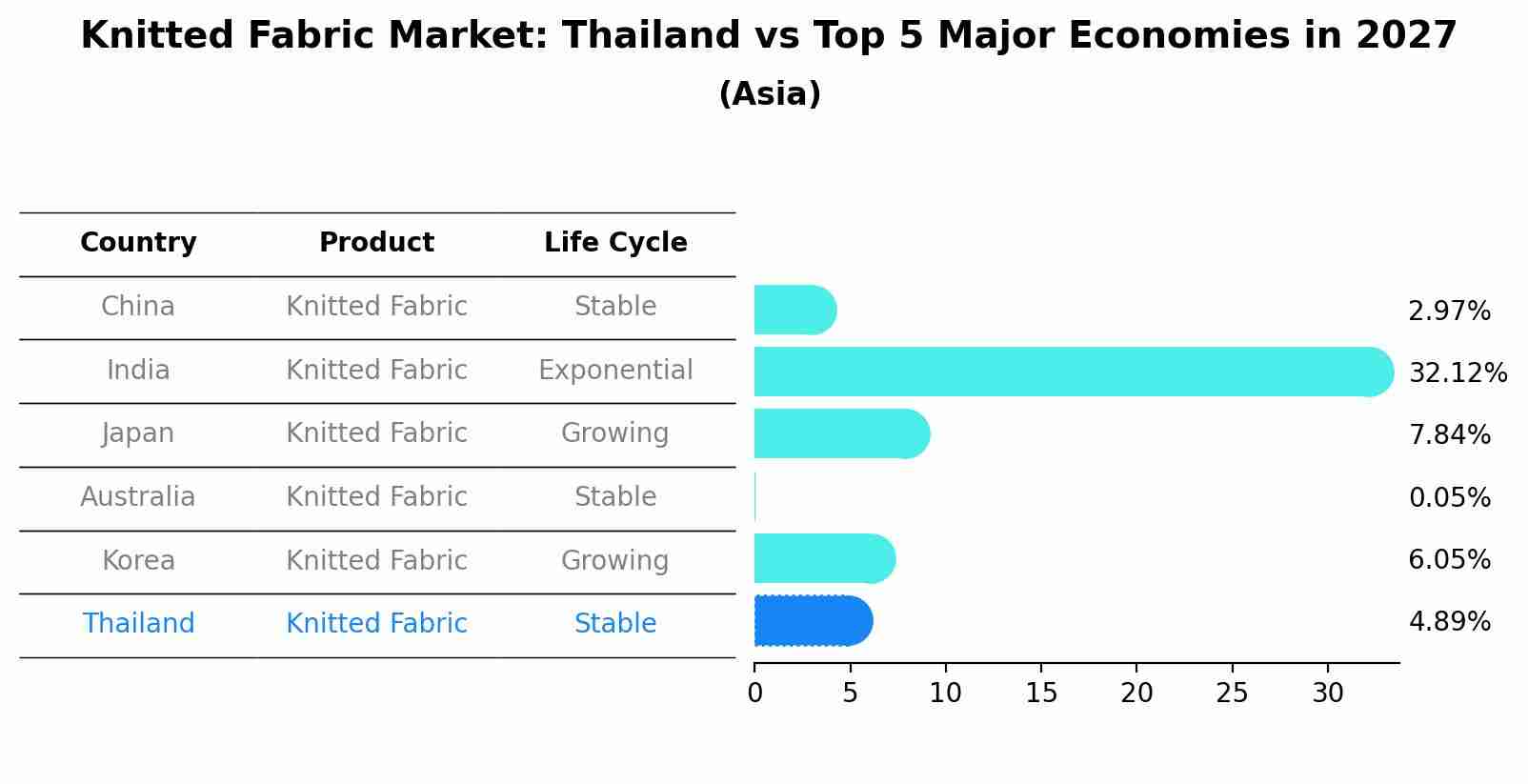 Knitted Fabric Market: Thailand vs Top 5 Major Economies in 2027 (Asia)