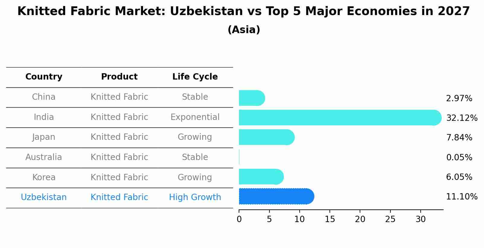 Knitted Fabric Market: Uzbekistan vs Top 5 Major Economies in 2027 (Asia)