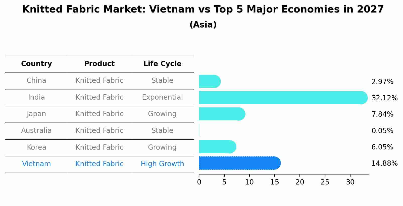 Knitted Fabric Market: Vietnam vs Top 5 Major Economies in 2027 (Asia)