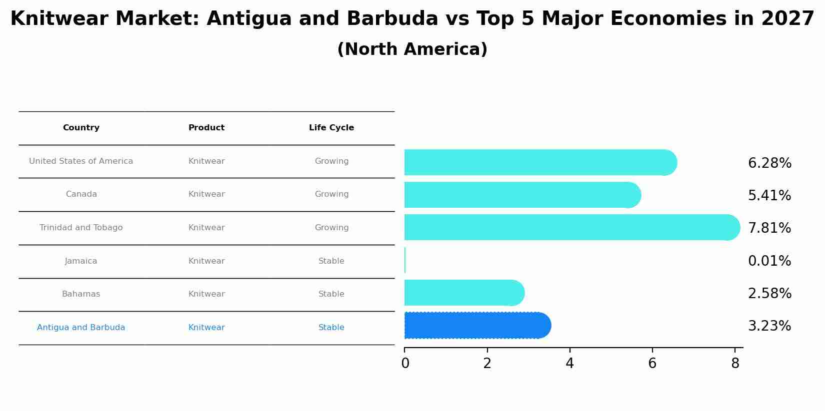 Knitwear Market: Antigua and Barbuda vs Top 5 Major Economies in 2027 (North America)