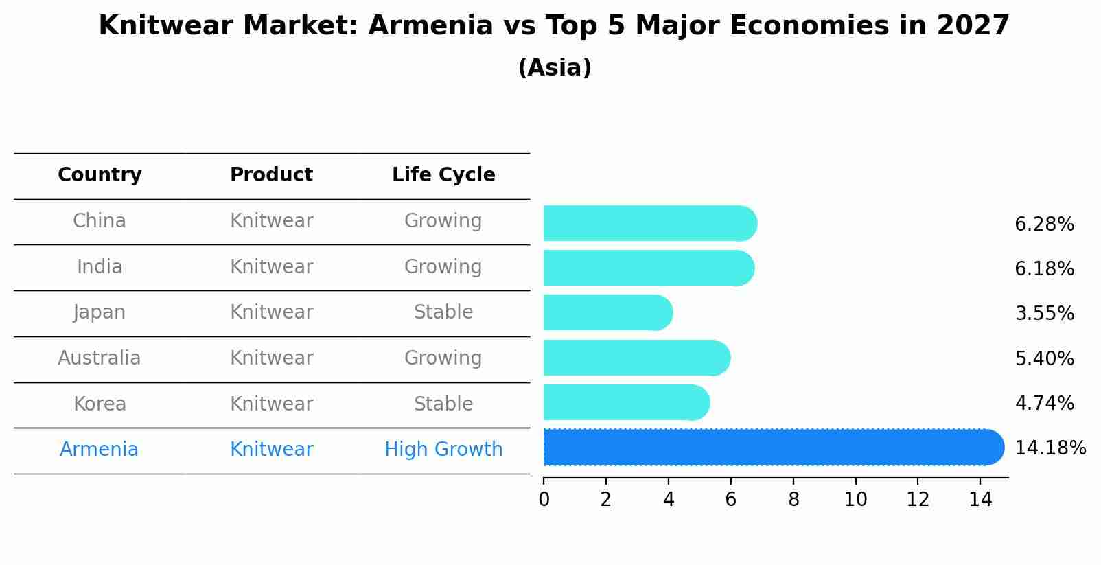 Knitwear Market: Armenia vs Top 5 Major Economies in 2027 (Asia)