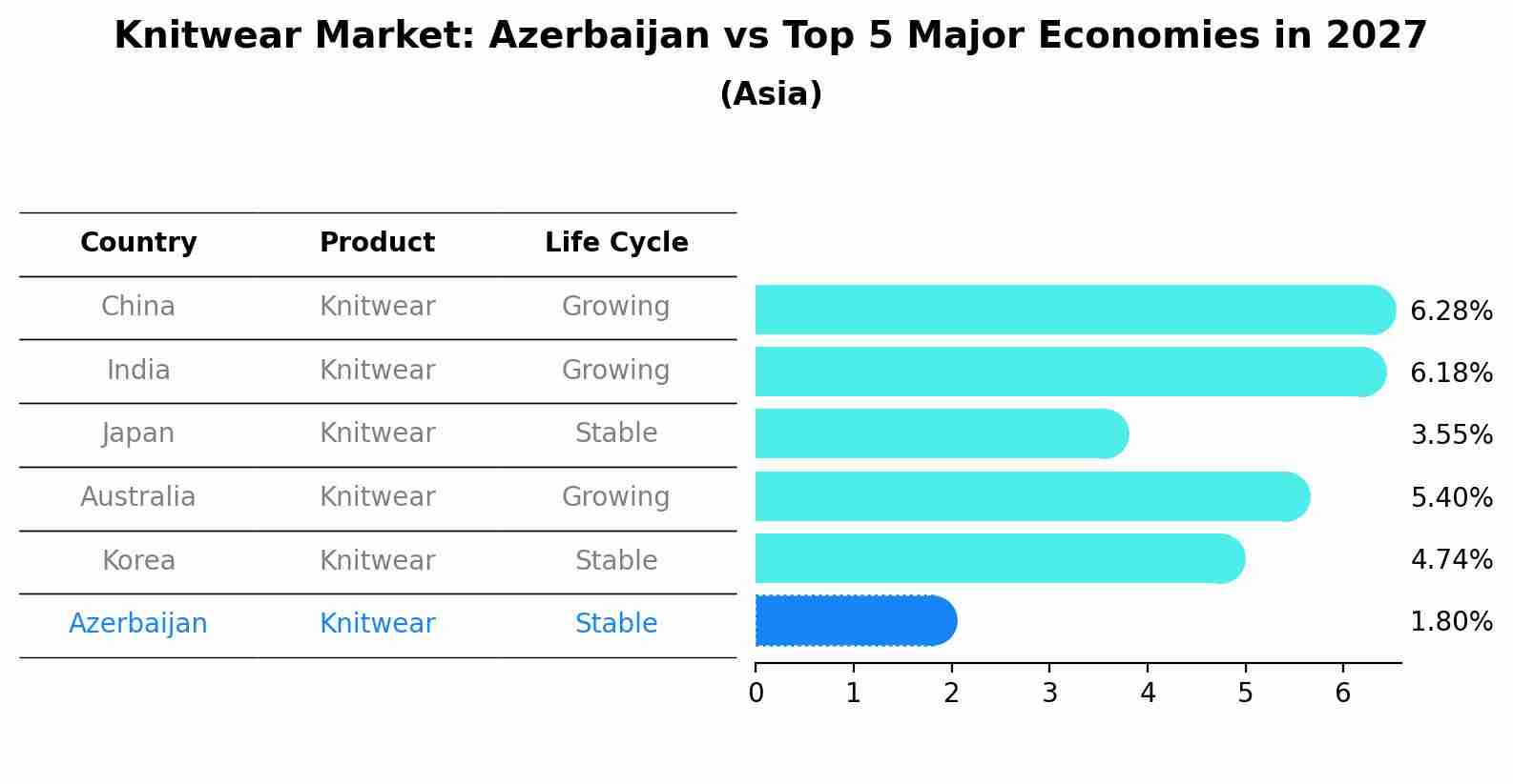 Knitwear Market: Azerbaijan vs Top 5 Major Economies in 2027 (Asia)