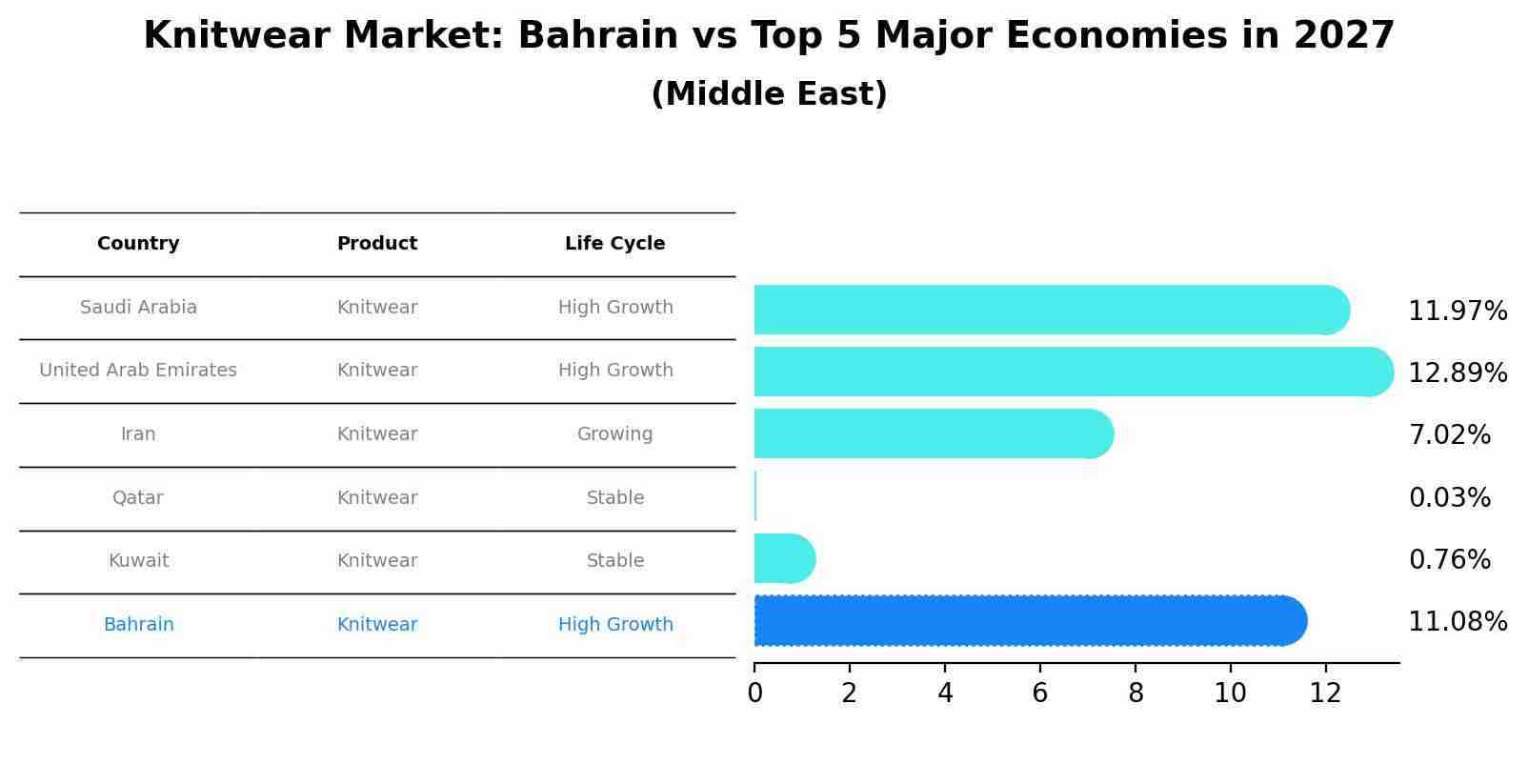 Knitwear Market: Bahrain vs Top 5 Major Economies in 2027 (Middle East)
