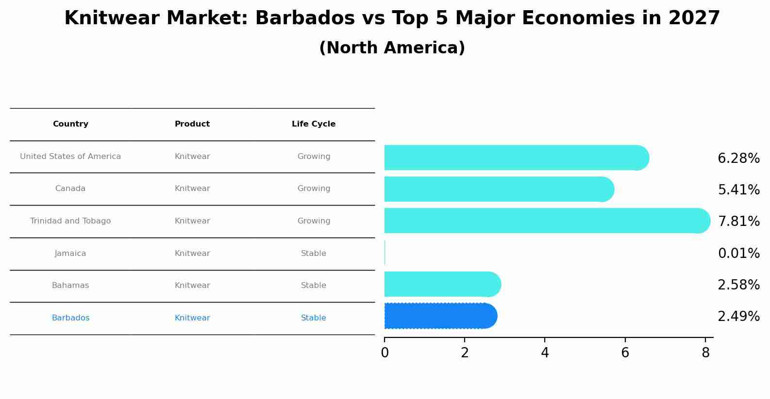 Knitwear Market: Barbados vs Top 5 Major Economies in 2027 (North America)