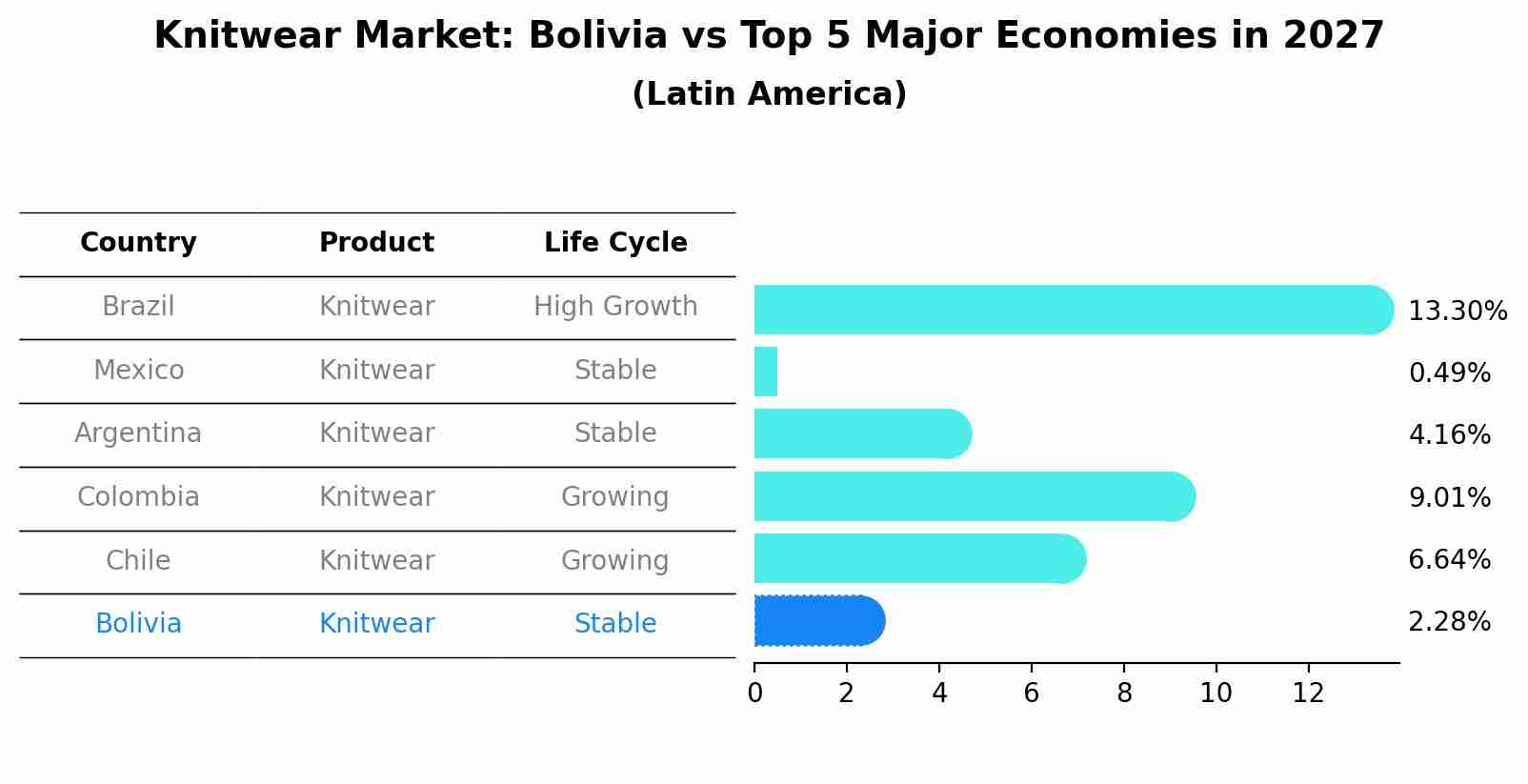 Knitwear Market: Bolivia vs Top 5 Major Economies in 2027 (Latin America)