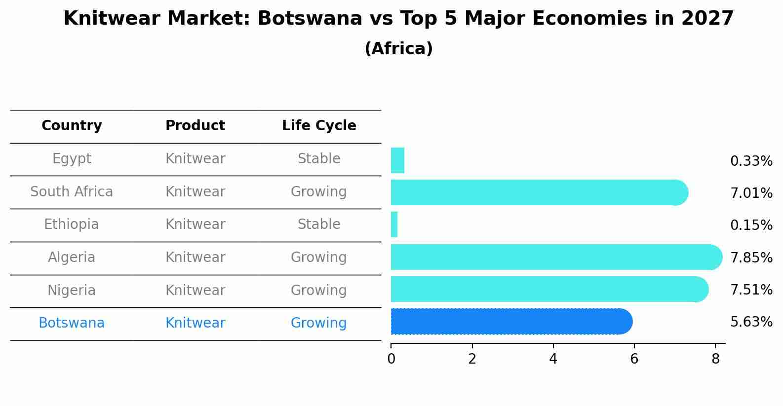Knitwear Market: Botswana vs Top 5 Major Economies in 2027 (Africa)