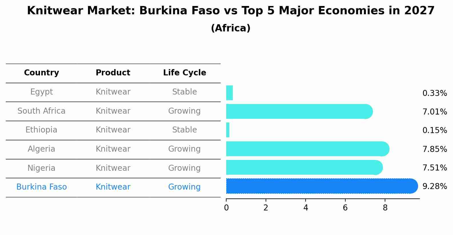 Knitwear Market: Burkina Faso vs Top 5 Major Economies in 2027 (Africa)