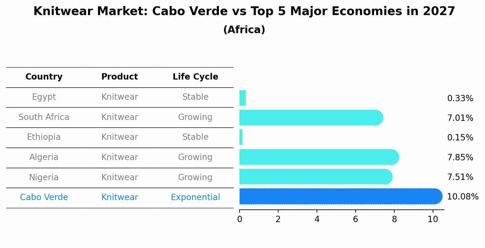 Knitwear Market: Cabo Verde vs Top 5 Major Economies in 2027 (Africa)