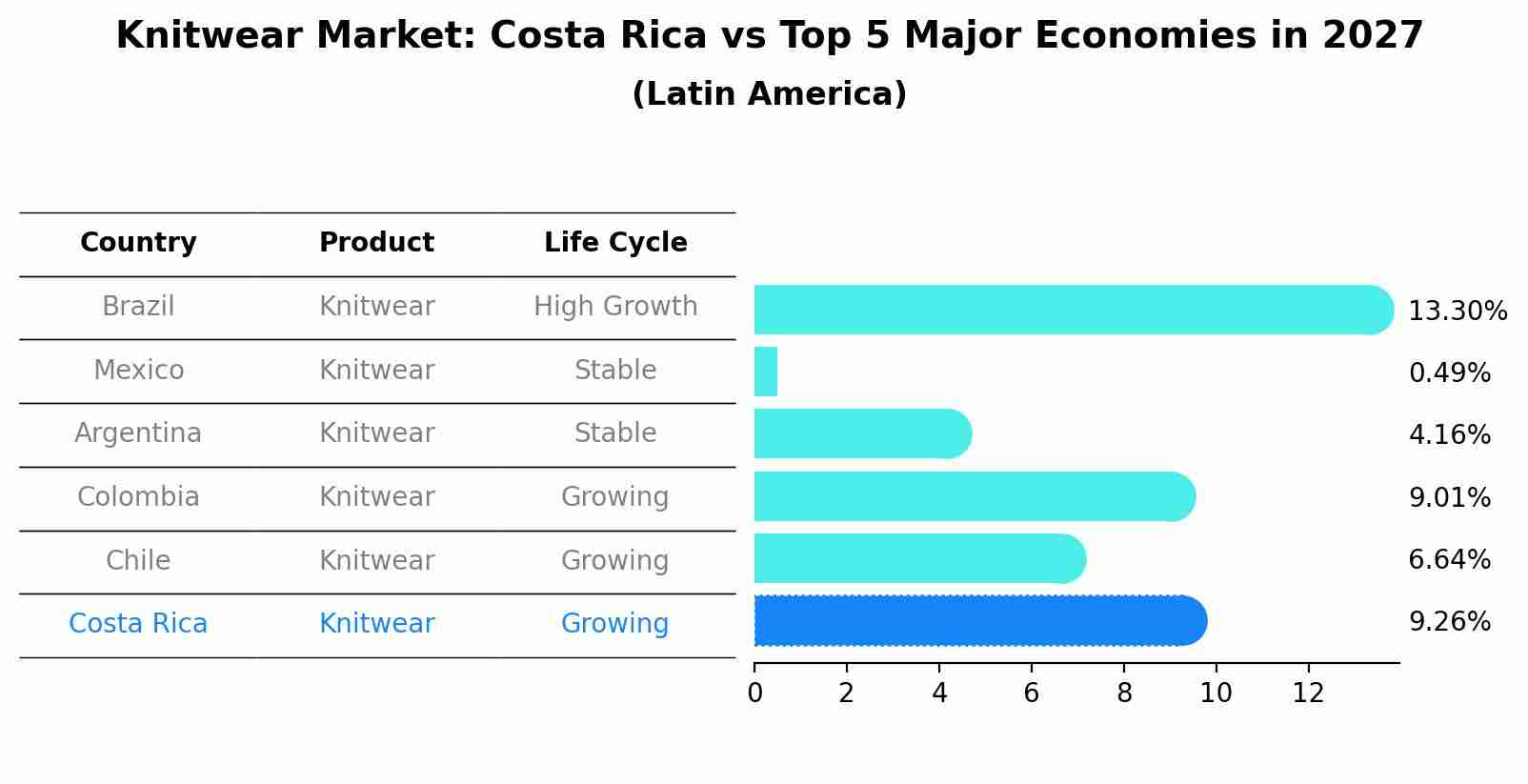 Knitwear Market: Costa Rica vs Top 5 Major Economies in 2027 (Latin America)