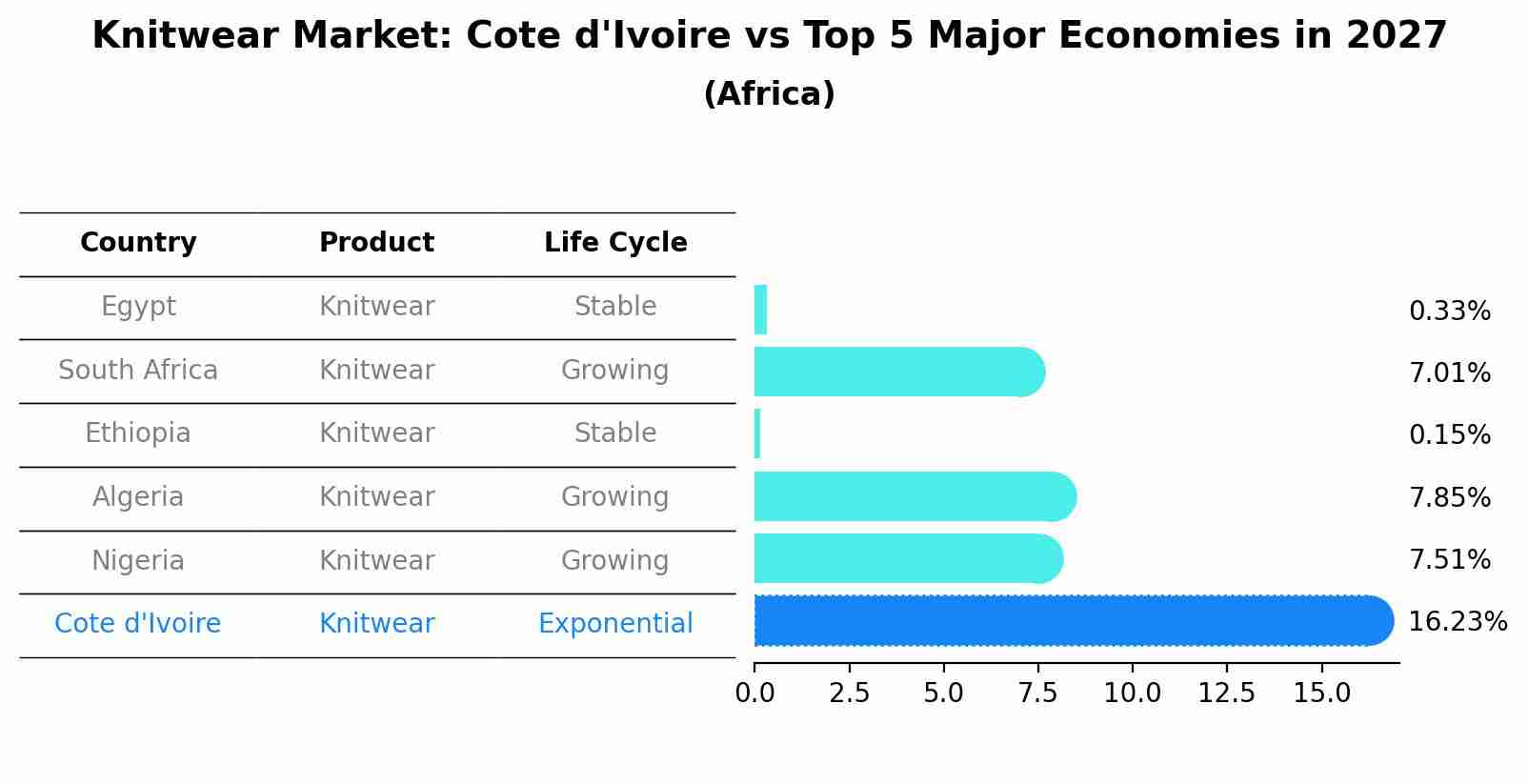 Knitwear Market: Cote d'Ivoire vs Top 5 Major Economies in 2027 (Africa)