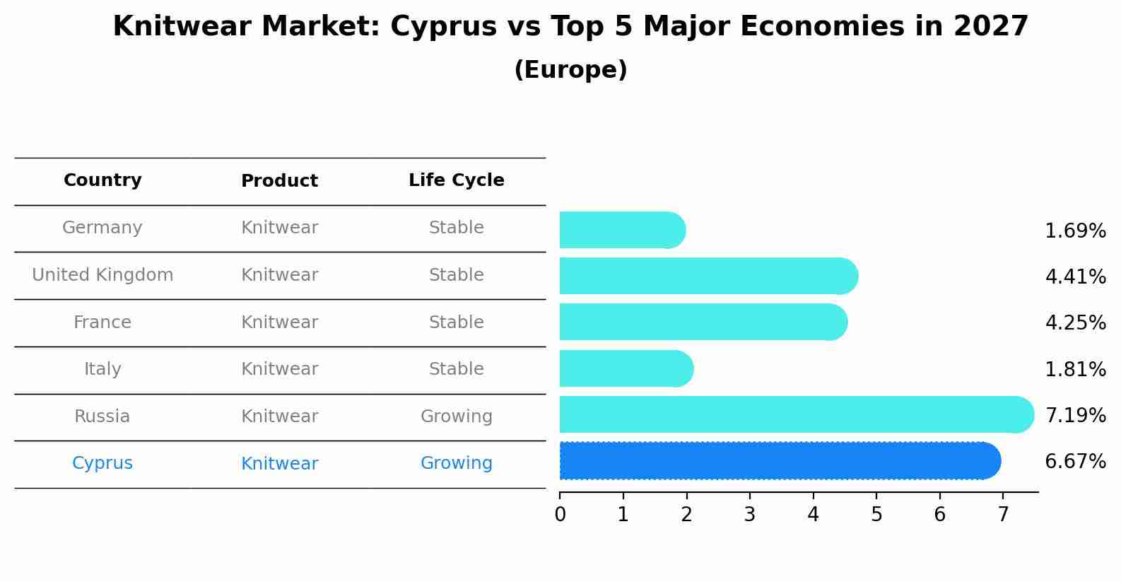 Knitwear Market: Cyprus vs Top 5 Major Economies in 2027 (Europe)