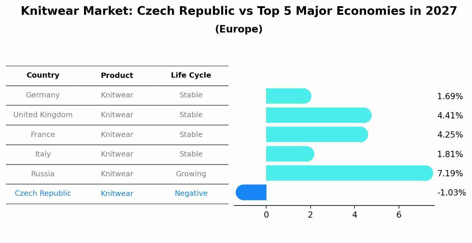 Knitwear Market: Czech Republic vs Top 5 Major Economies in 2027 (Europe)