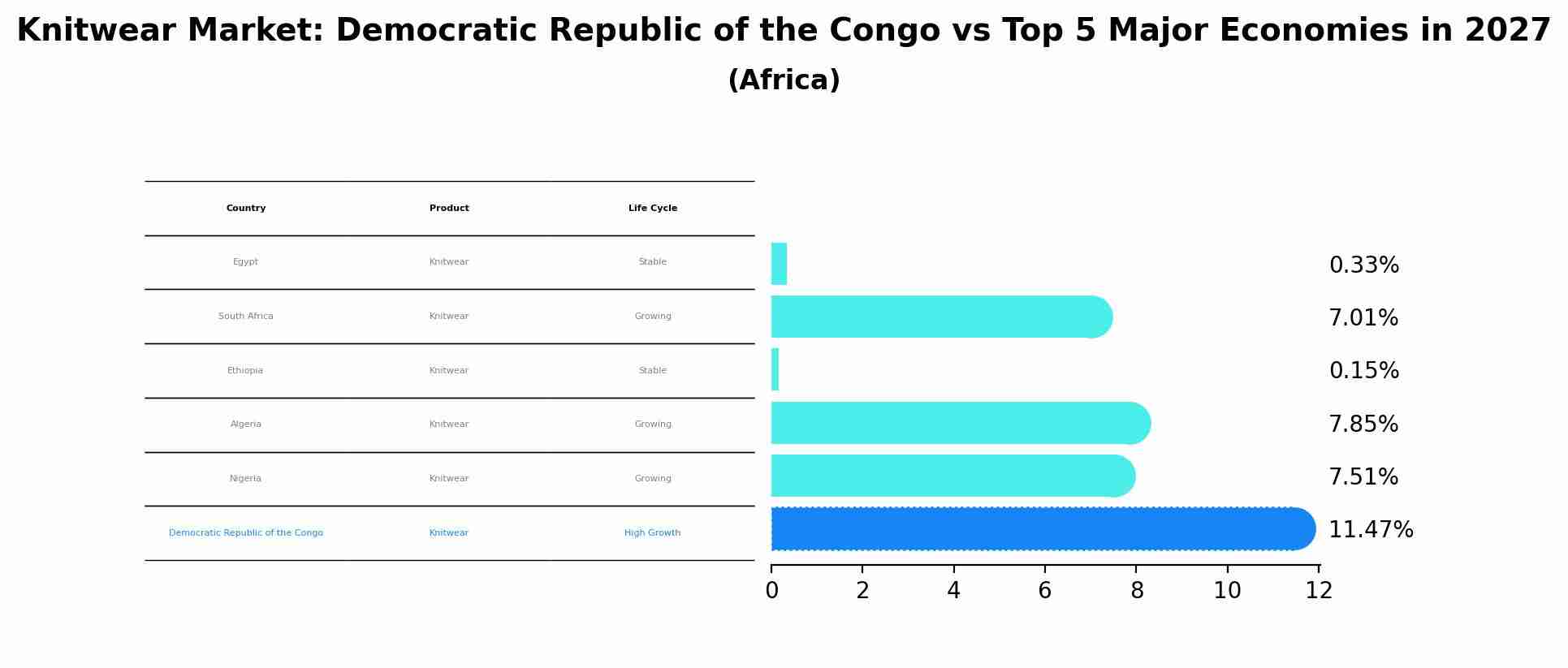 Knitwear Market: Democratic Republic of the Congo vs Top 5 Major Economies in 2027 (Africa)