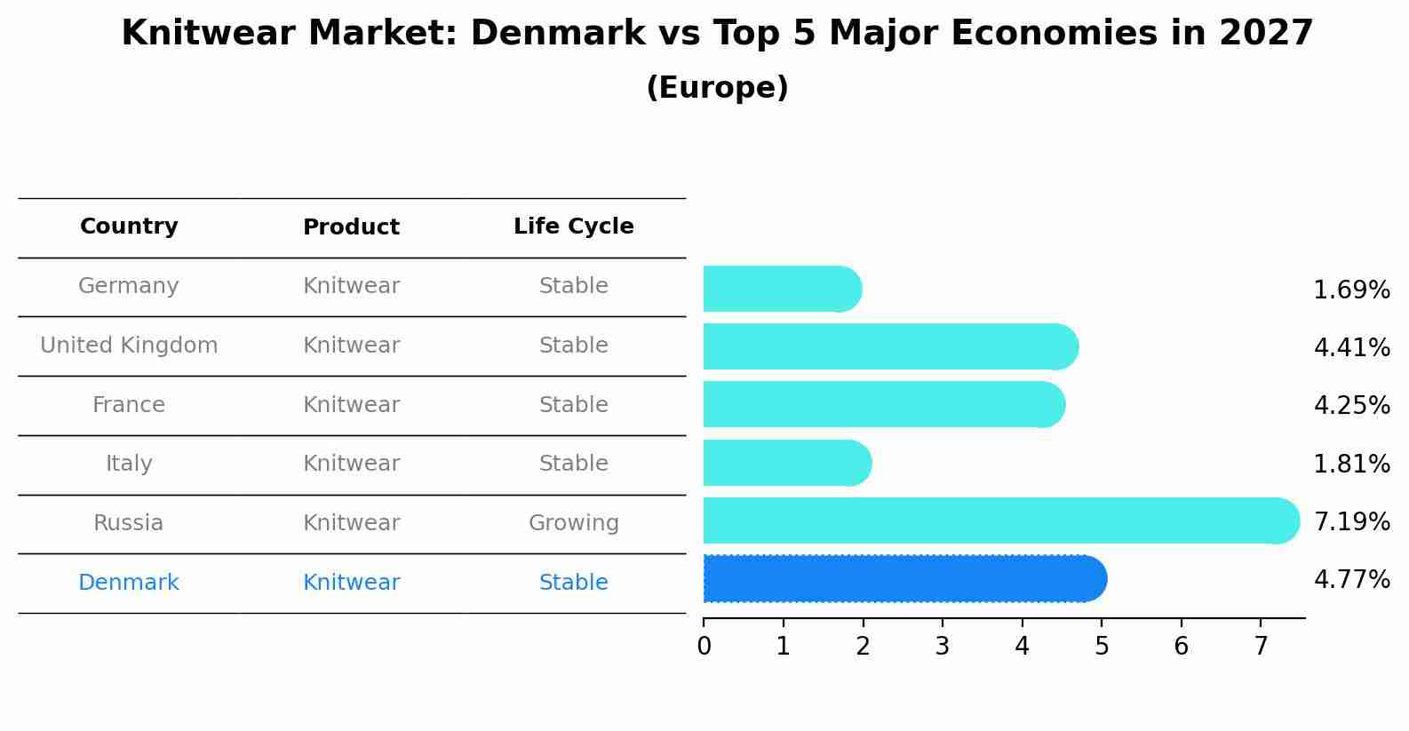 Knitwear Market: Denmark vs Top 5 Major Economies in 2027 (Europe)