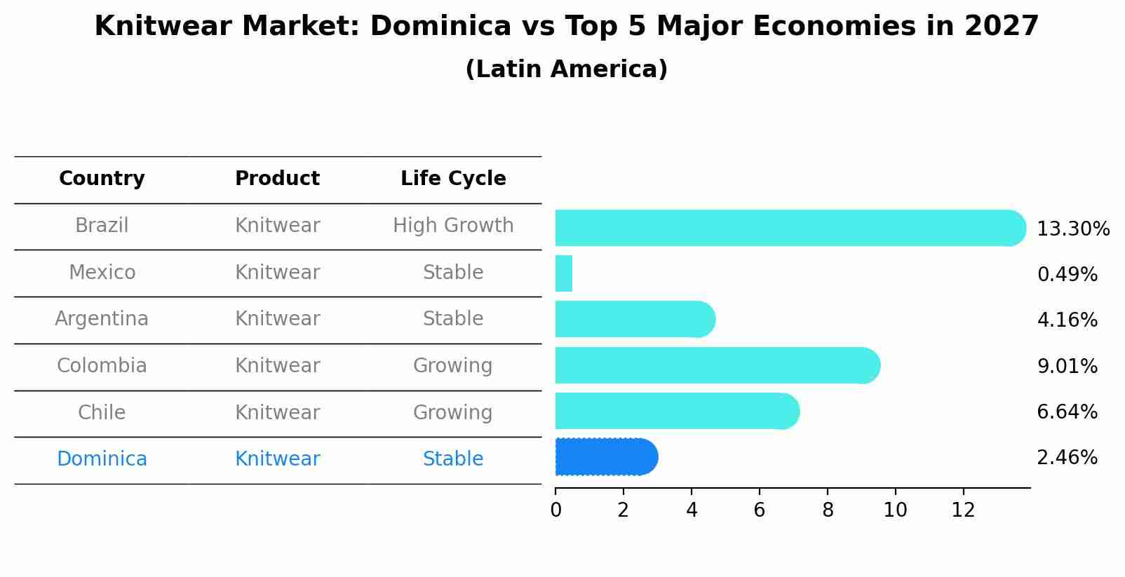 Knitwear Market: Dominica vs Top 5 Major Economies in 2027 (Latin America)