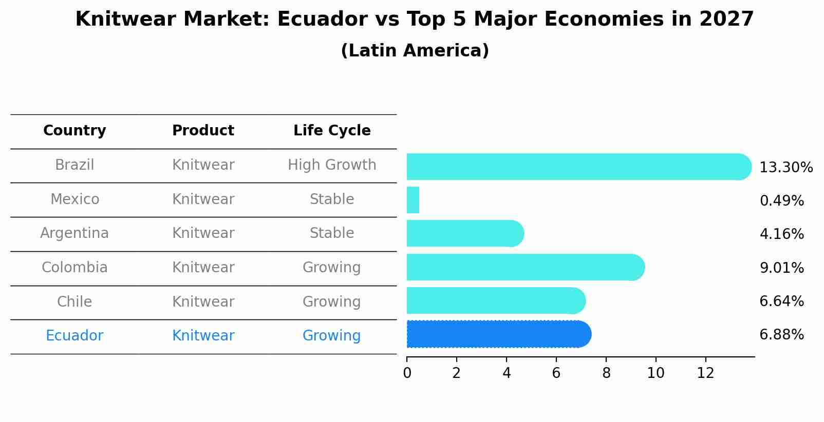 Knitwear Market: Ecuador vs Top 5 Major Economies in 2027 (Latin America)