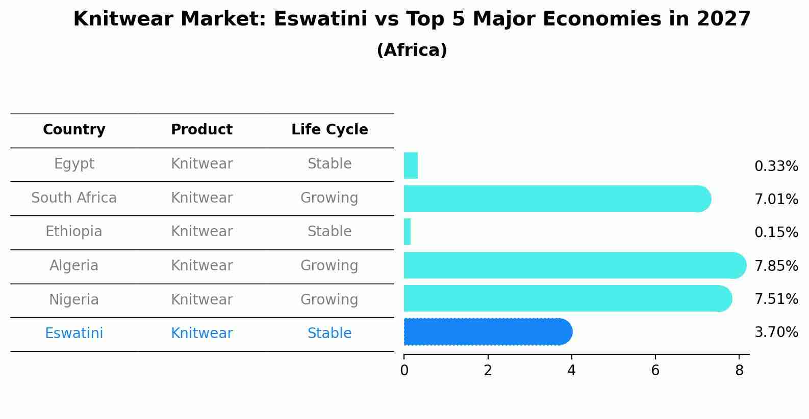 Knitwear Market: Eswatini vs Top 5 Major Economies in 2027 (Africa)