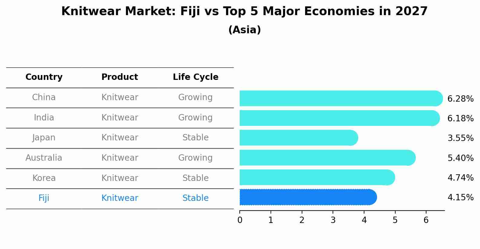 Knitwear Market: Fiji vs Top 5 Major Economies in 2027 (Asia)