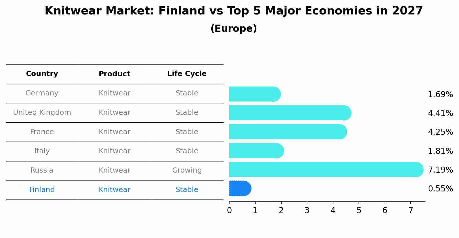 Knitwear Market: Finland vs Top 5 Major Economies in 2027 (Europe)