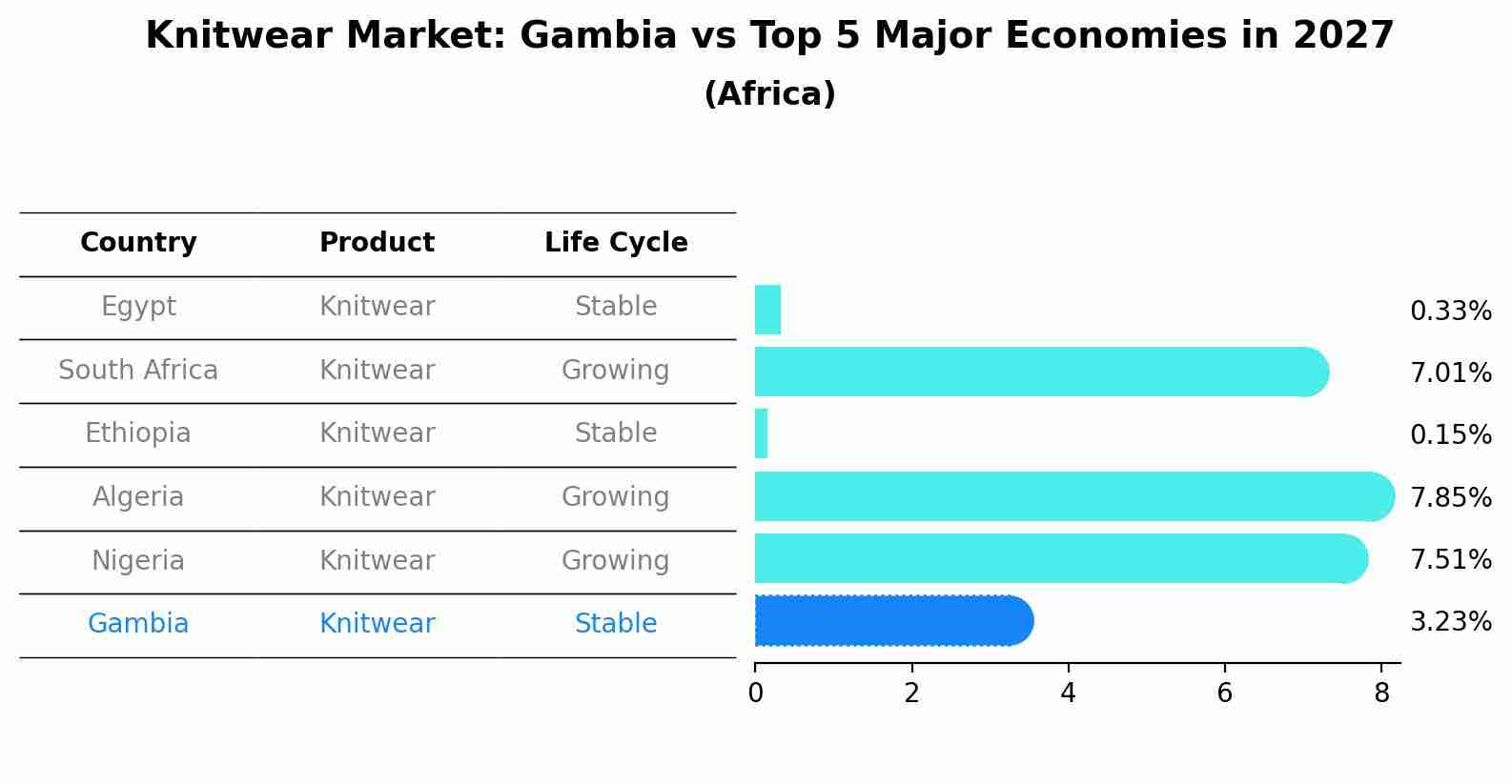 Knitwear Market: Gambia vs Top 5 Major Economies in 2027 (Africa)