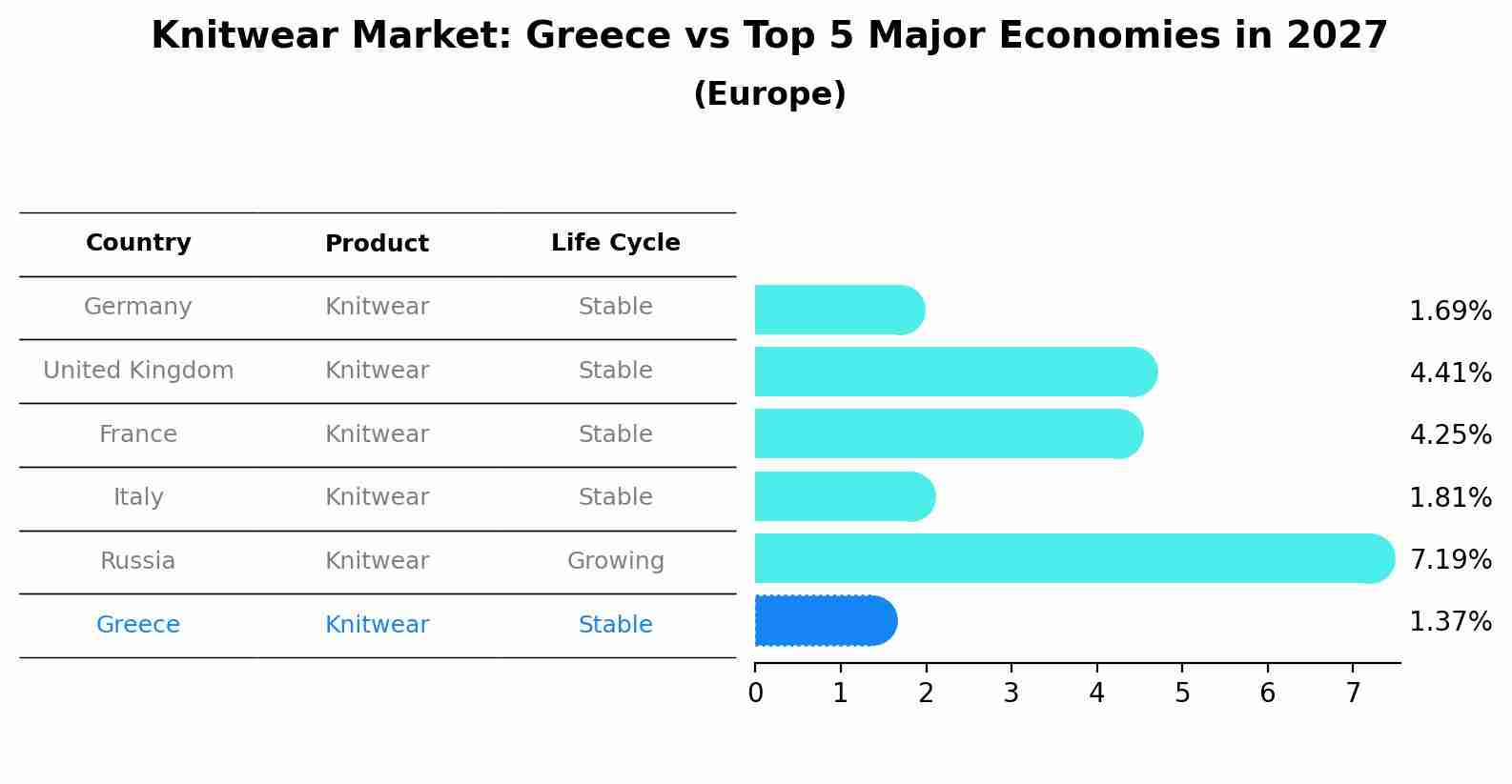 Knitwear Market: Greece vs Top 5 Major Economies in 2027 (Europe)