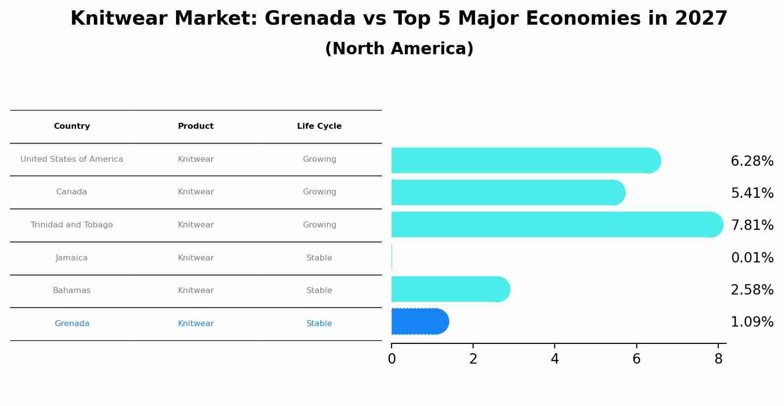 Knitwear Market: Grenada vs Top 5 Major Economies in 2027 (North America)