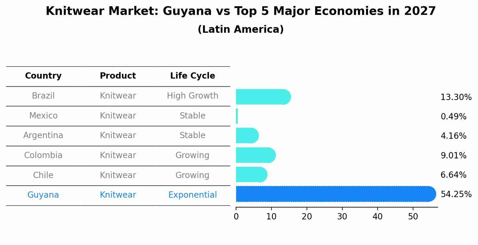 Knitwear Market: Guyana vs Top 5 Major Economies in 2027 (Latin America)