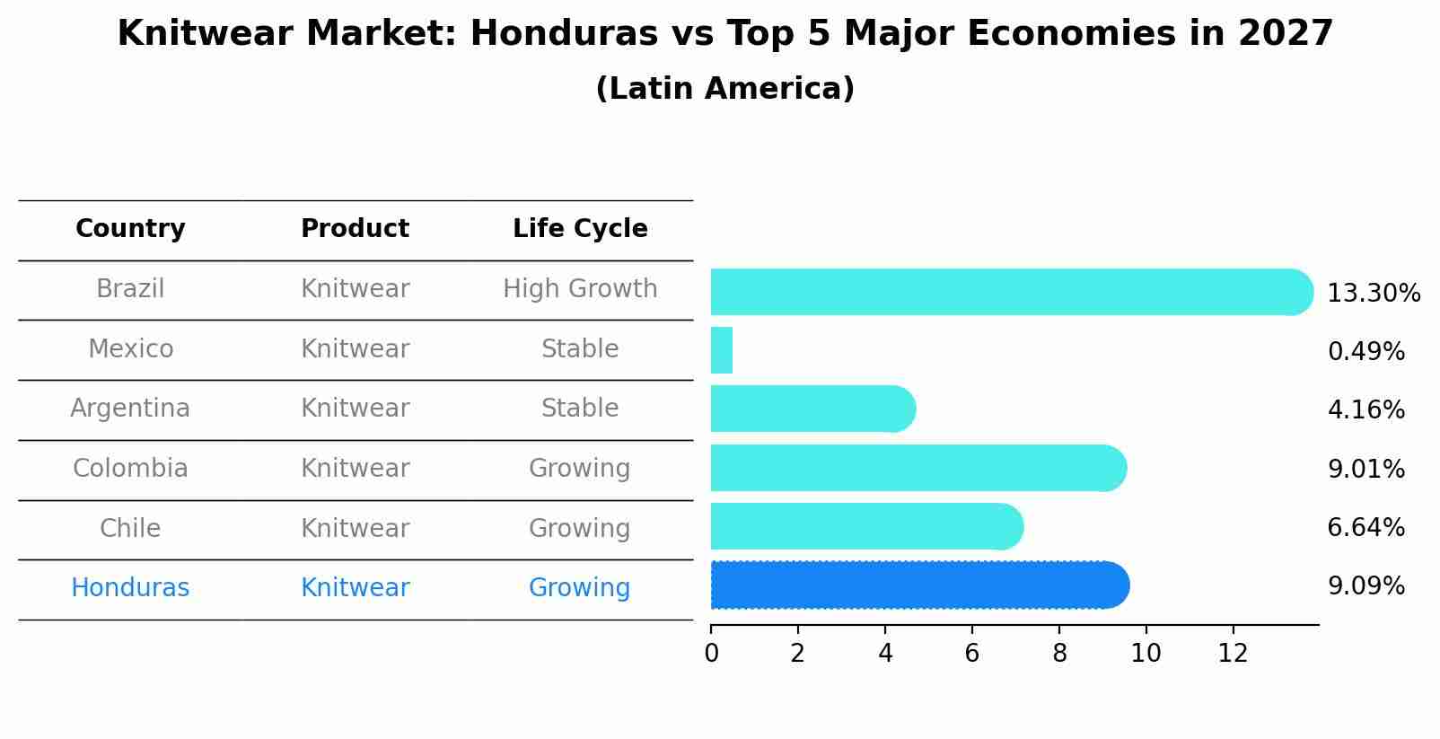 Knitwear Market: Honduras vs Top 5 Major Economies in 2027 (Latin America)