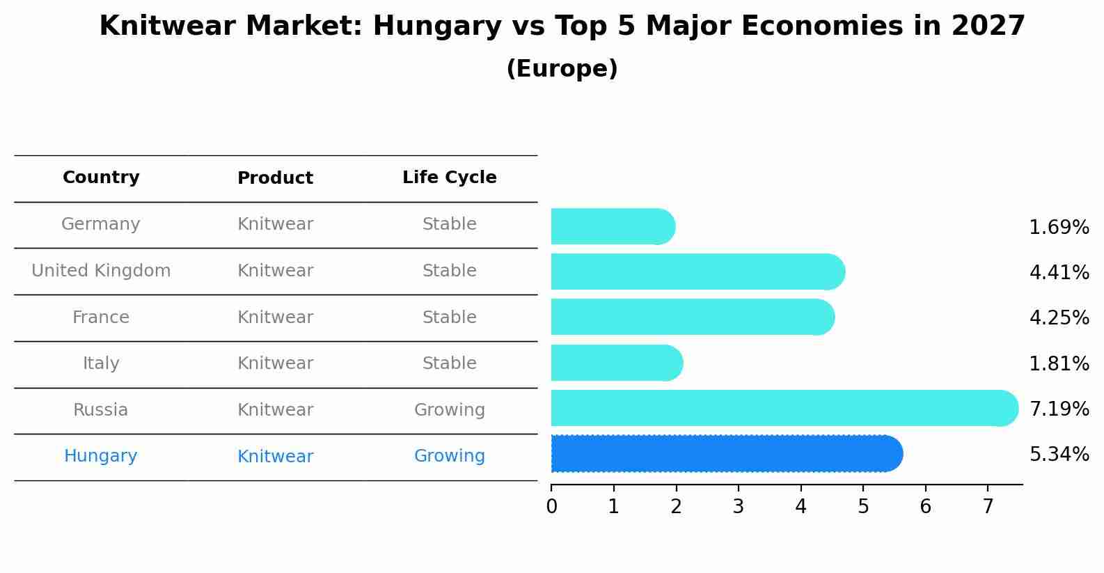 Knitwear Market: Hungary vs Top 5 Major Economies in 2027 (Europe)