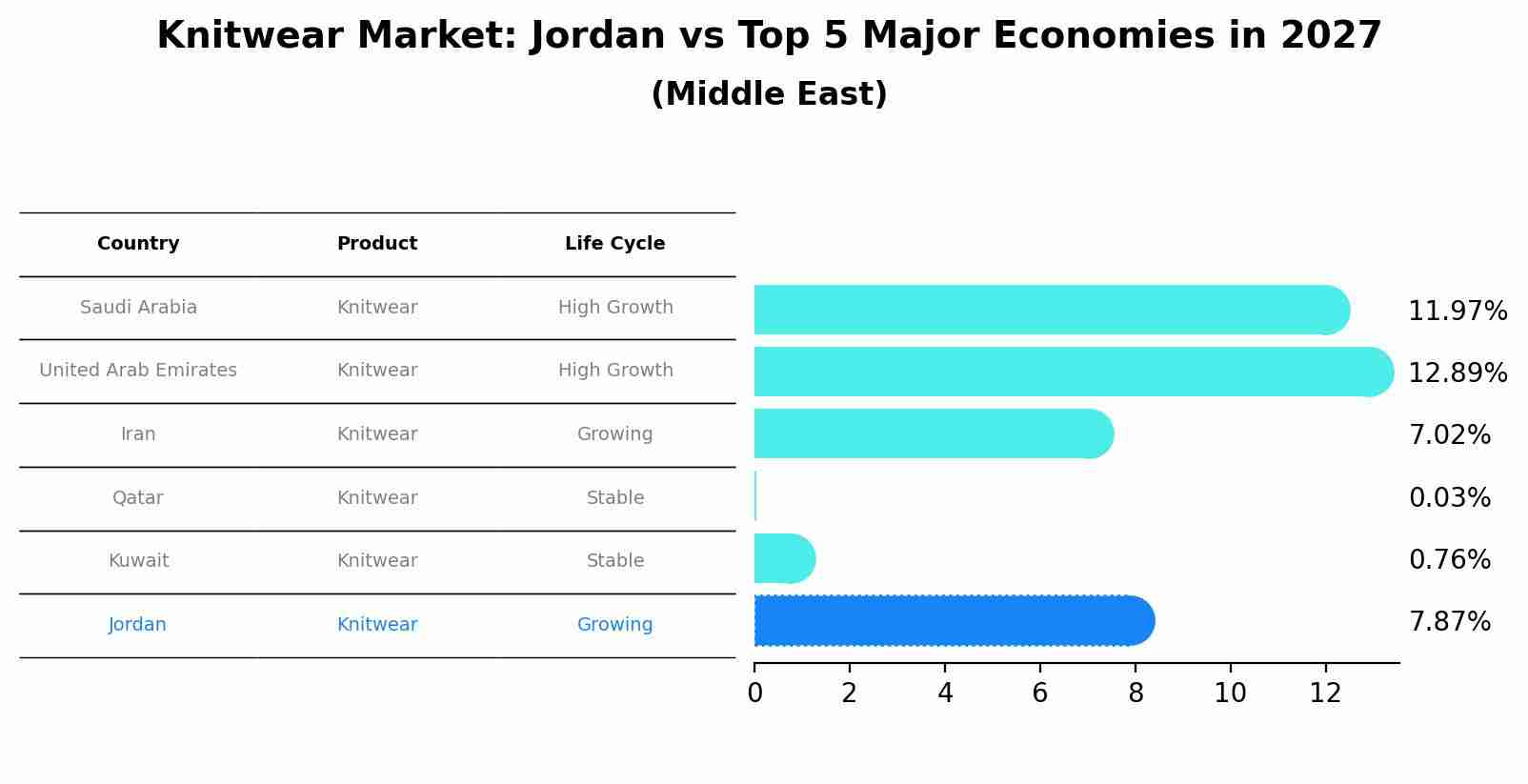 Knitwear Market: Jordan vs Top 5 Major Economies in 2027 (Middle East)