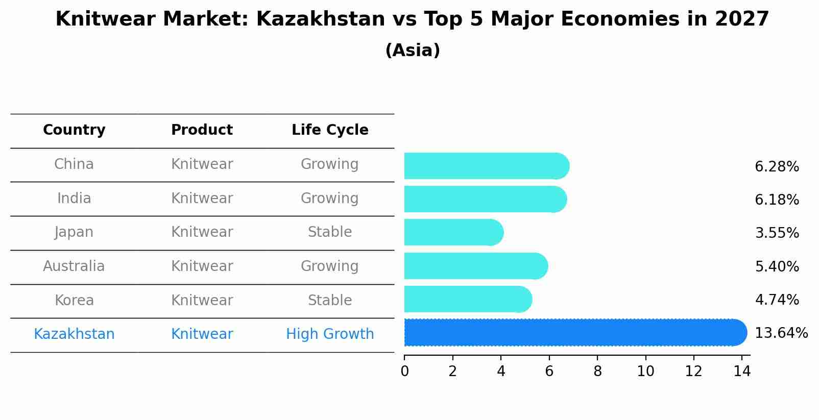 Knitwear Market: Kazakhstan vs Top 5 Major Economies in 2027 (Asia)