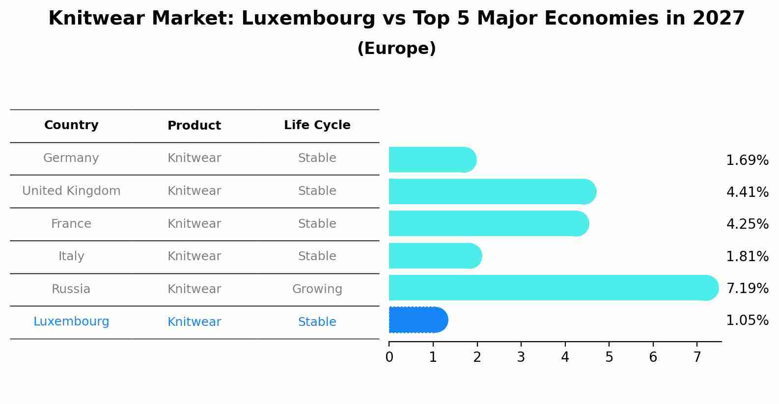 Knitwear Market: Luxembourg vs Top 5 Major Economies in 2027 (Europe)