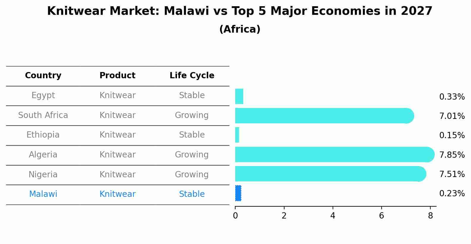 Knitwear Market: Malawi vs Top 5 Major Economies in 2027 (Africa)