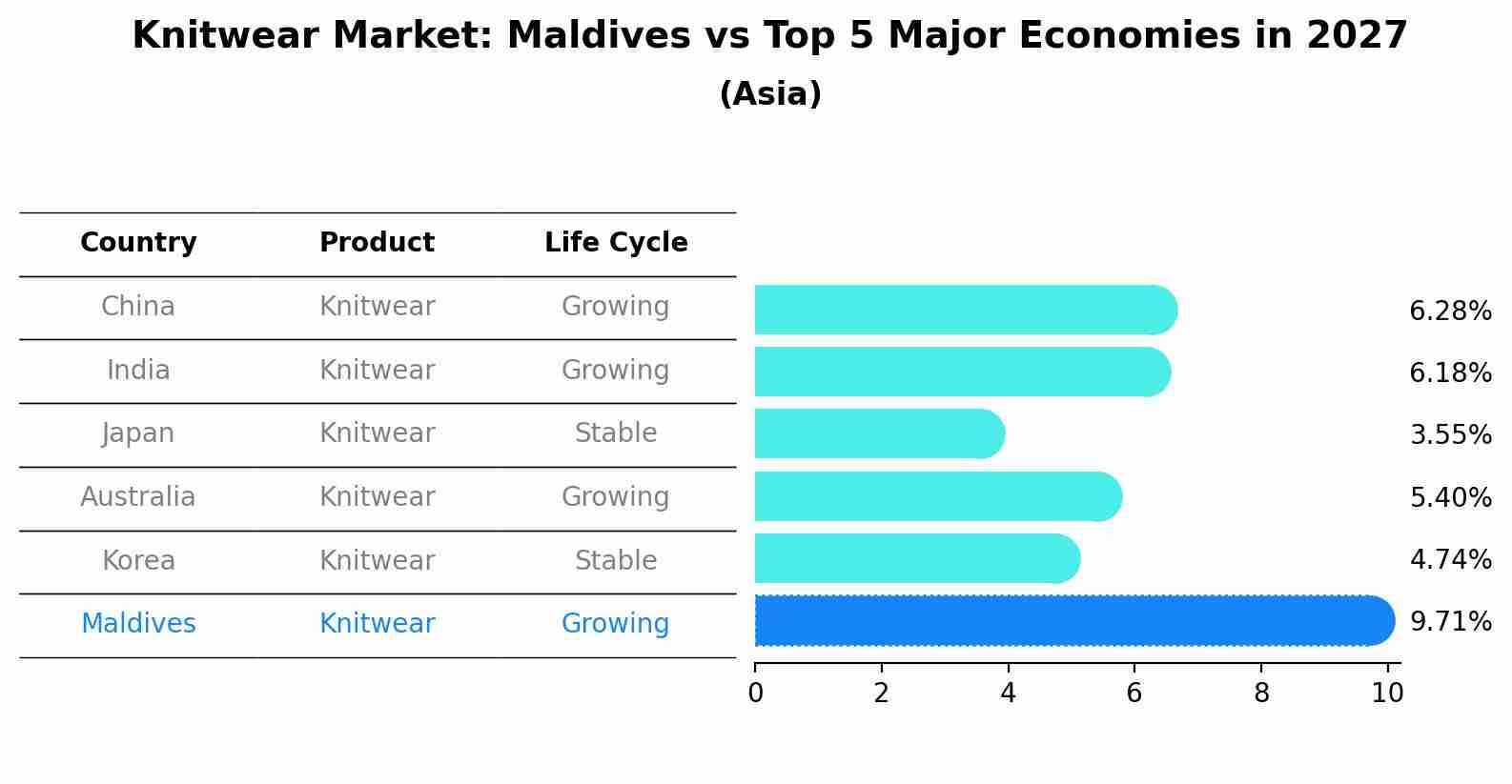 Knitwear Market: Maldives vs Top 5 Major Economies in 2027 (Asia)