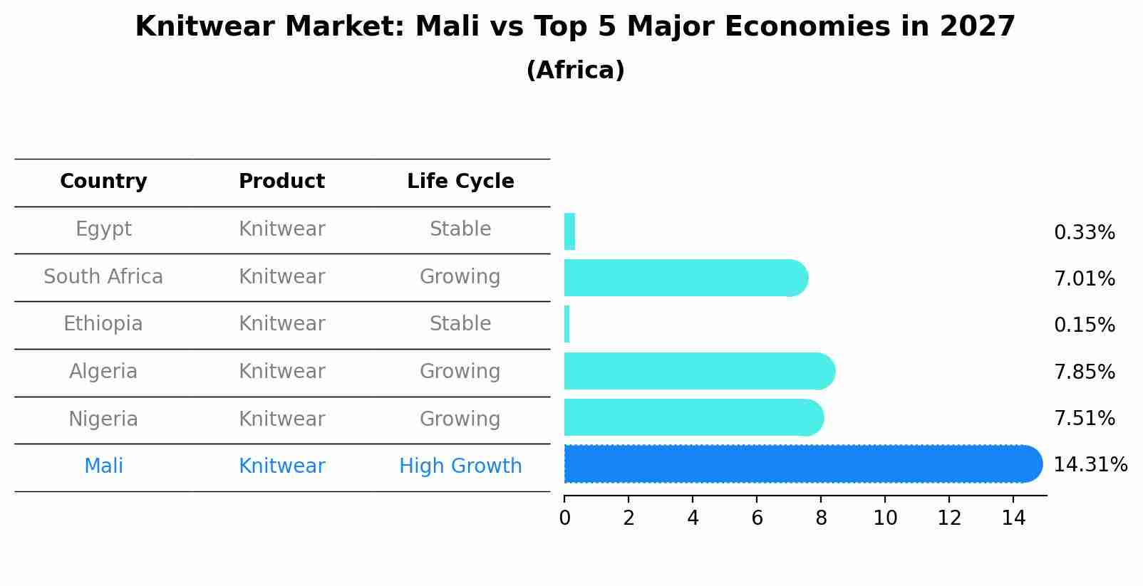 Knitwear Market: Mali vs Top 5 Major Economies in 2027 (Africa)