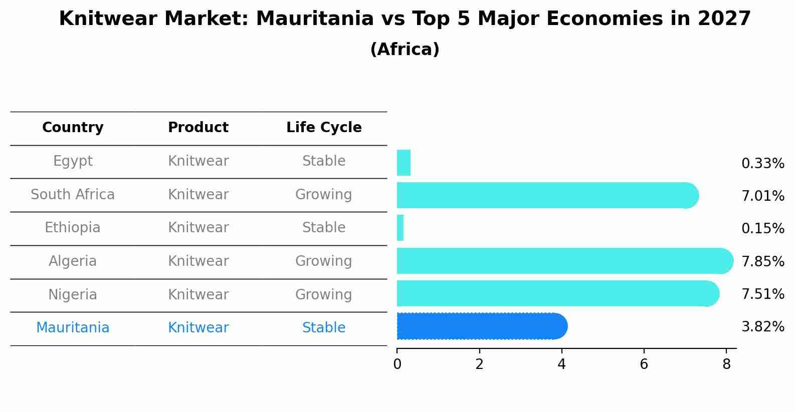Knitwear Market: Mauritania vs Top 5 Major Economies in 2027 (Africa)