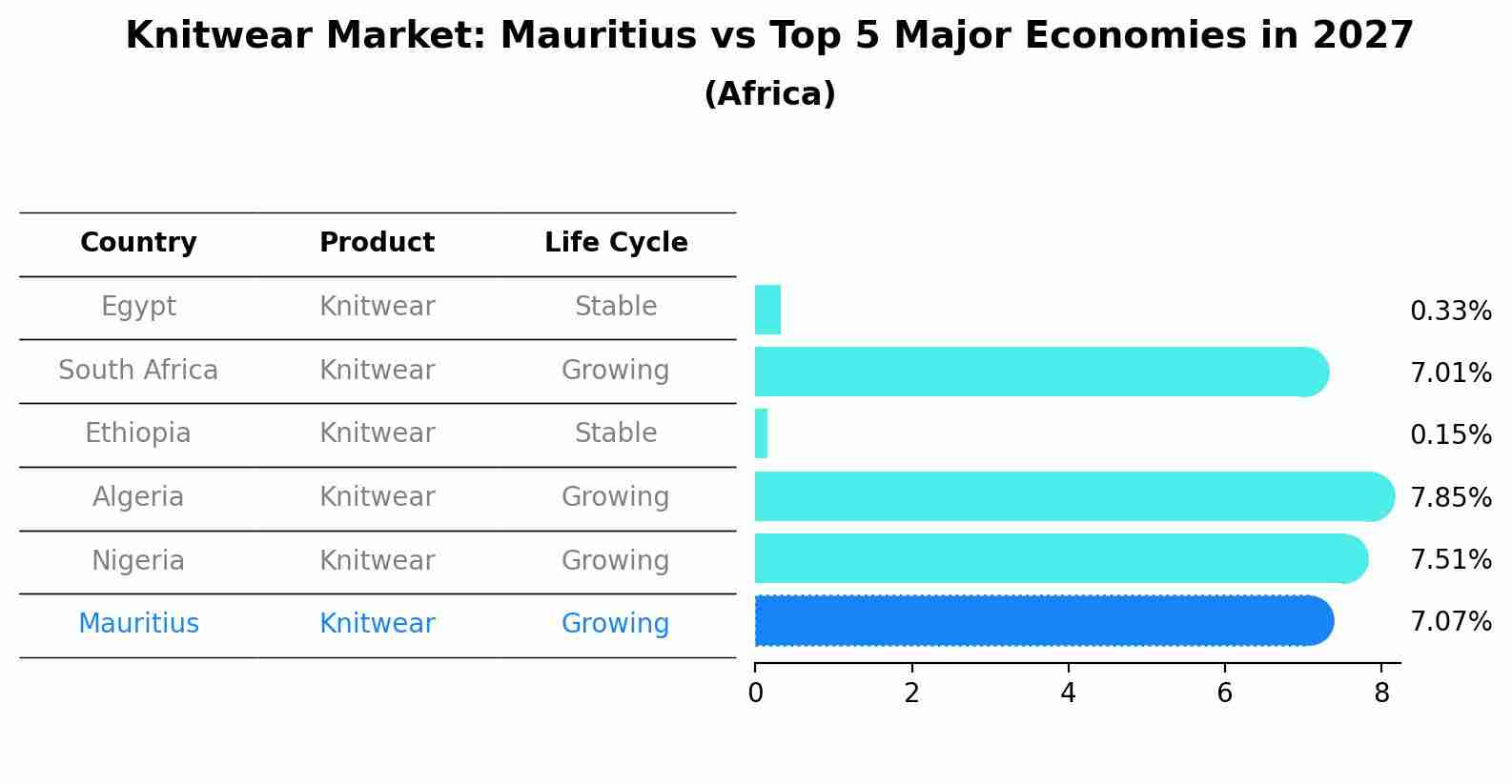 Knitwear Market: Mauritius vs Top 5 Major Economies in 2027 (Africa)