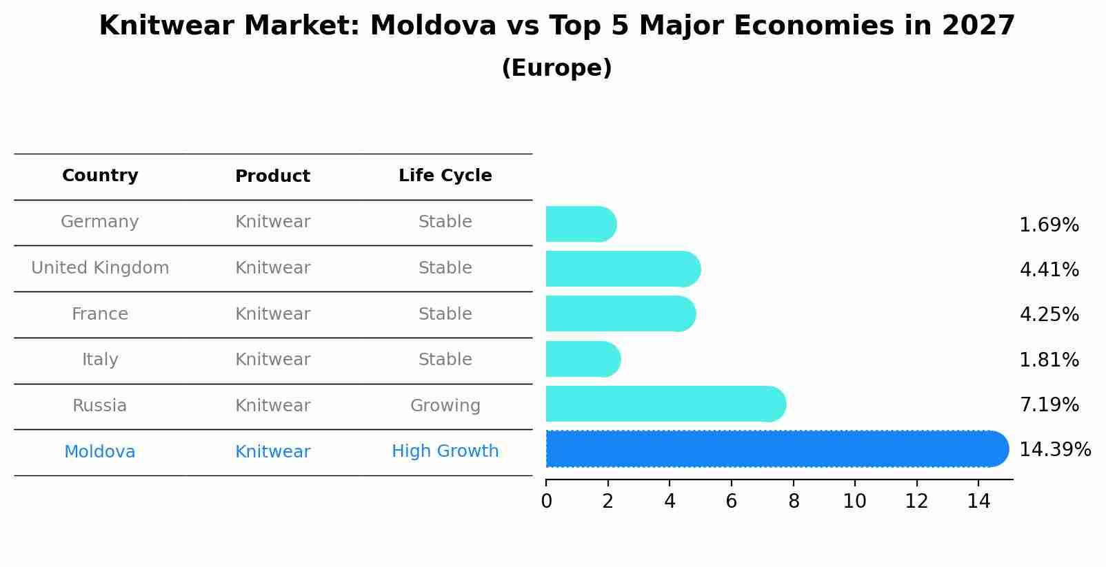 Knitwear Market: Moldova vs Top 5 Major Economies in 2027 (Europe)