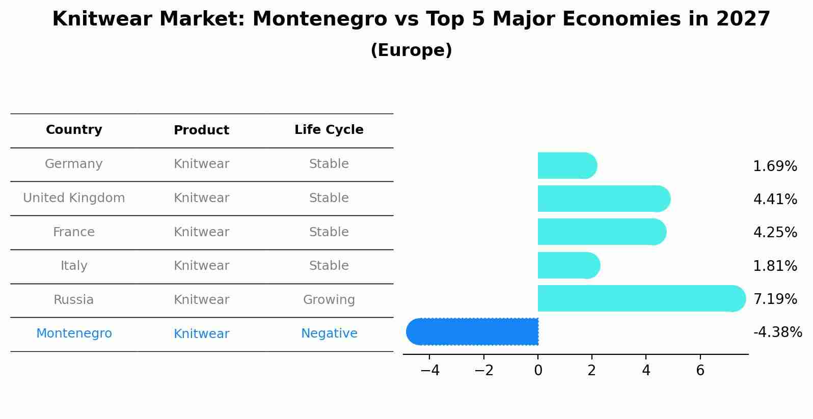 Knitwear Market: Montenegro vs Top 5 Major Economies in 2027 (Europe)