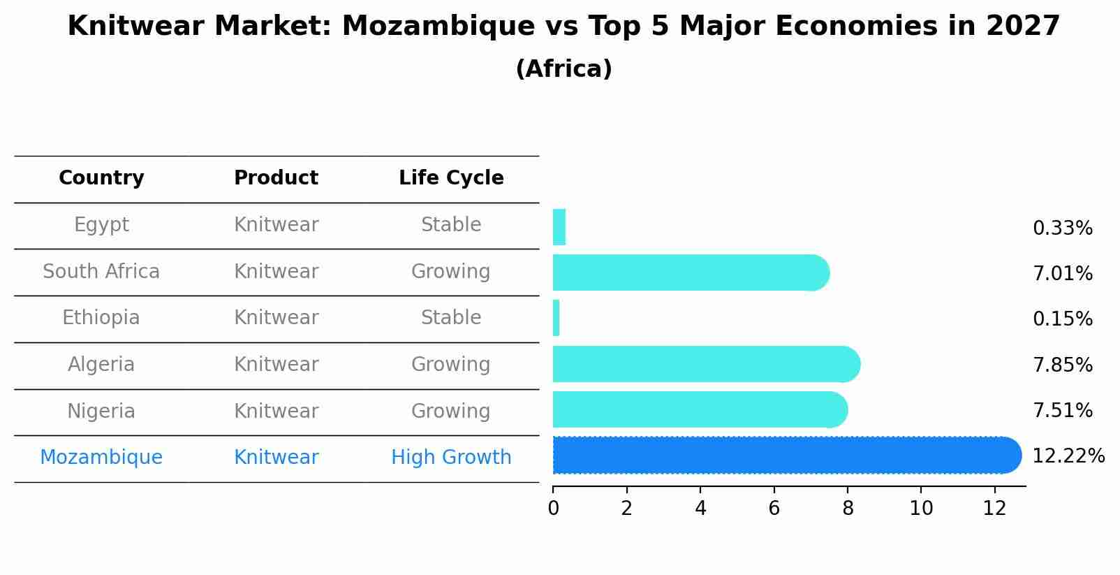 Knitwear Market: Mozambique vs Top 5 Major Economies in 2027 (Africa)