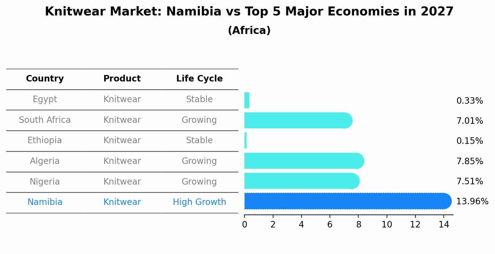 Knitwear Market: Namibia vs Top 5 Major Economies in 2027 (Africa)