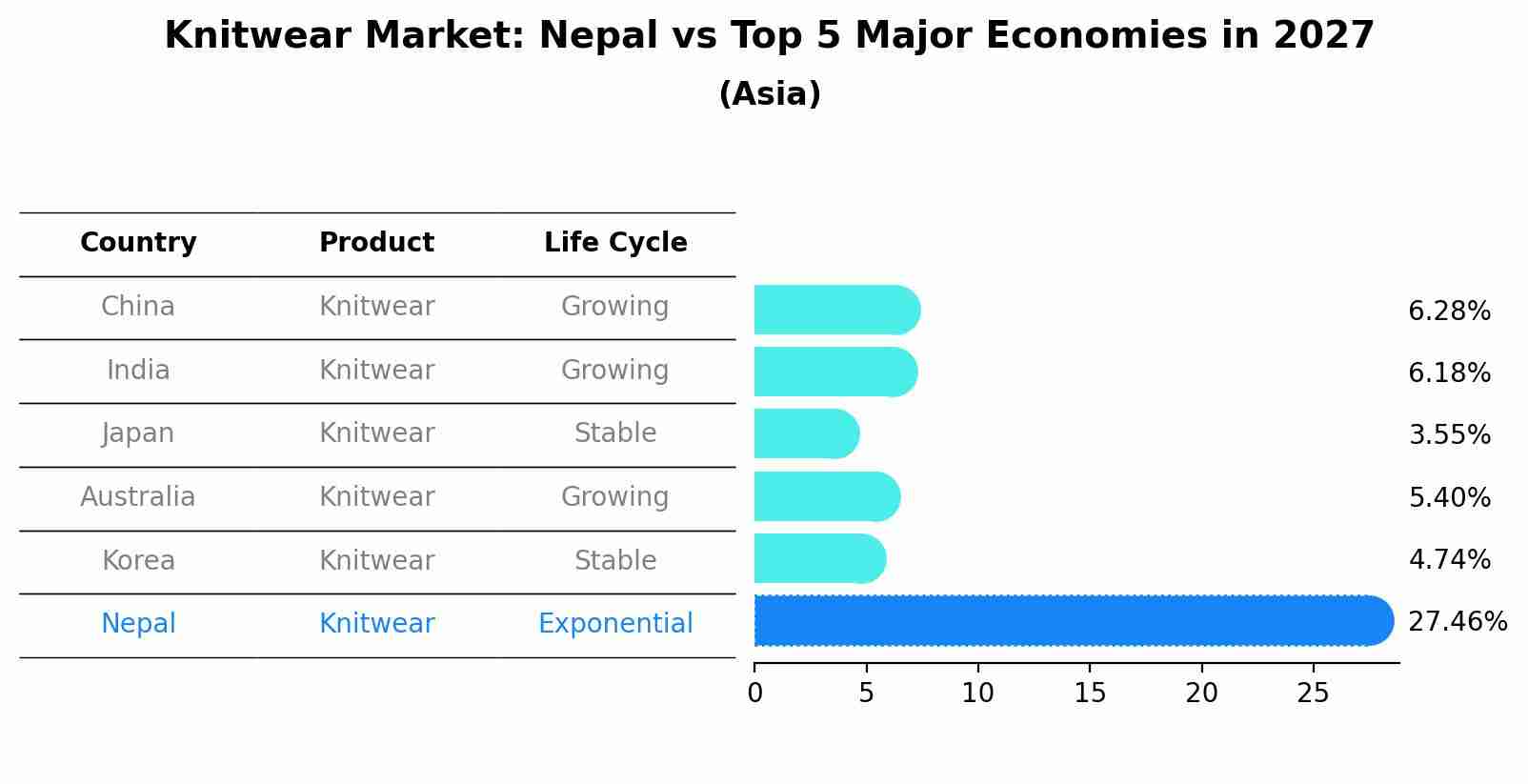 Knitwear Market: Nepal vs Top 5 Major Economies in 2027 (Asia)