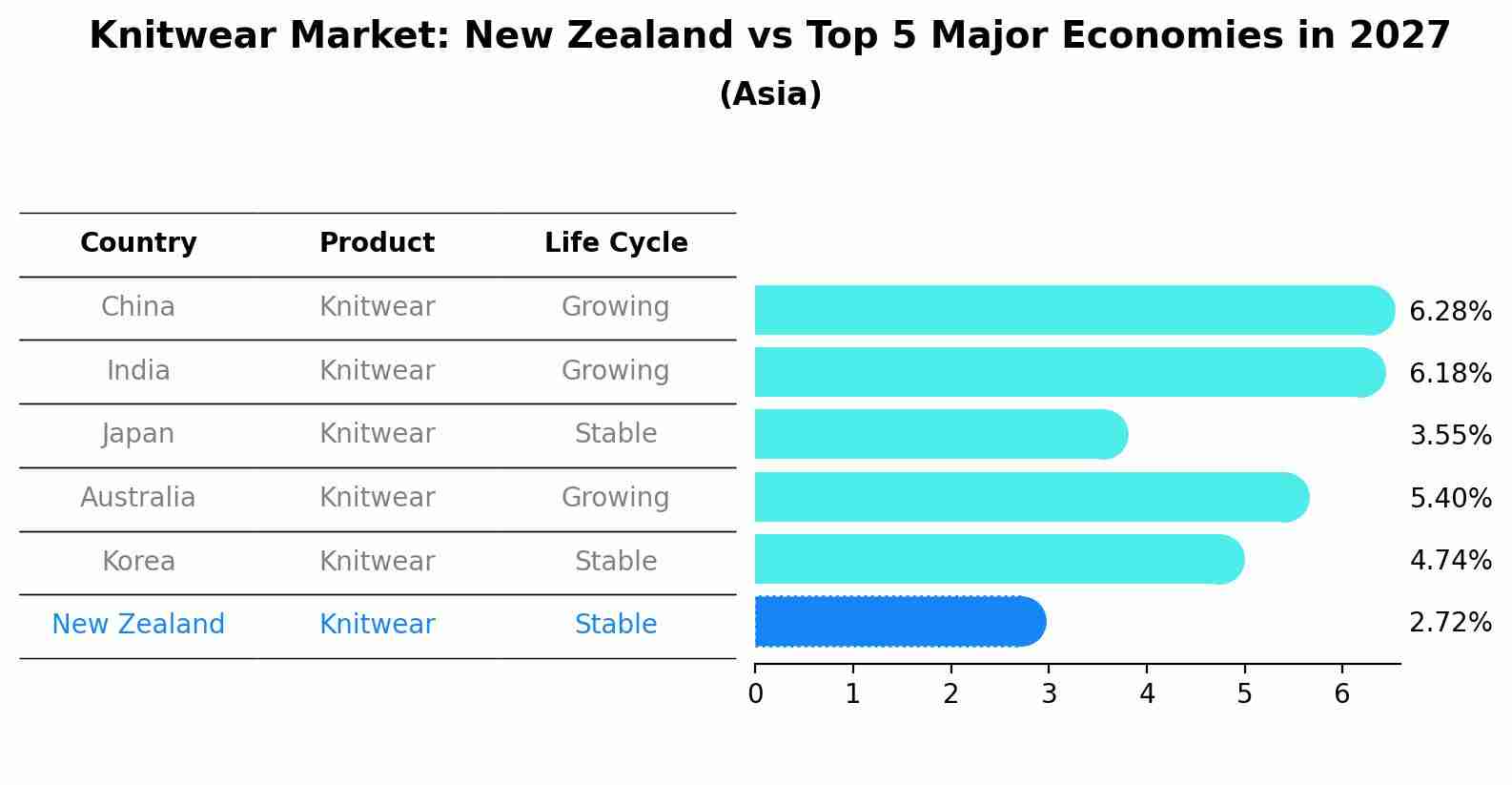 Knitwear Market: New Zealand vs Top 5 Major Economies in 2027 (Asia)