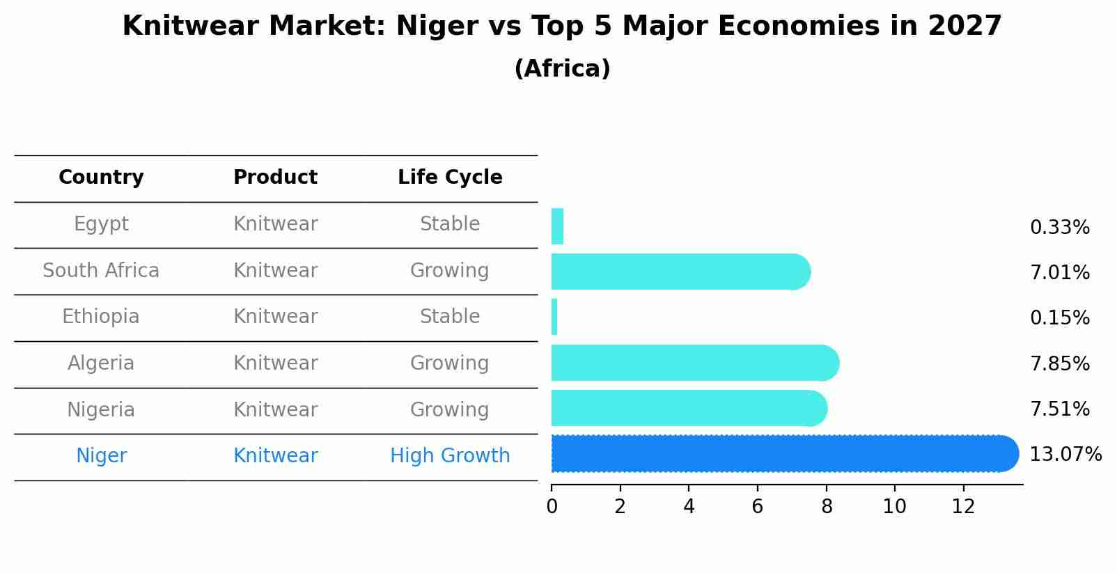 Knitwear Market: Niger vs Top 5 Major Economies in 2027 (Africa)