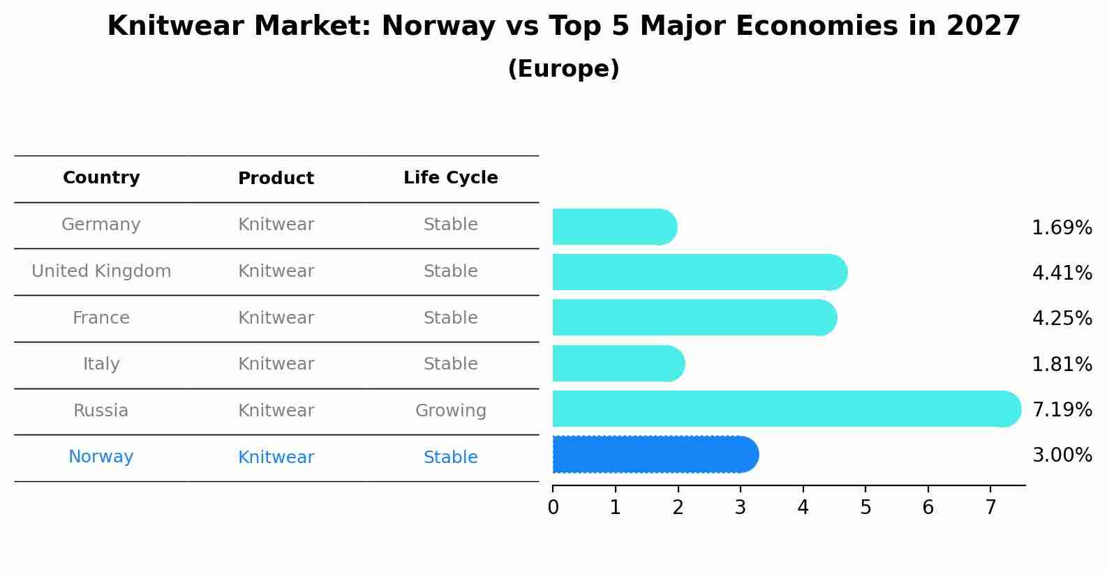 Knitwear Market: Norway vs Top 5 Major Economies in 2027 (Europe)