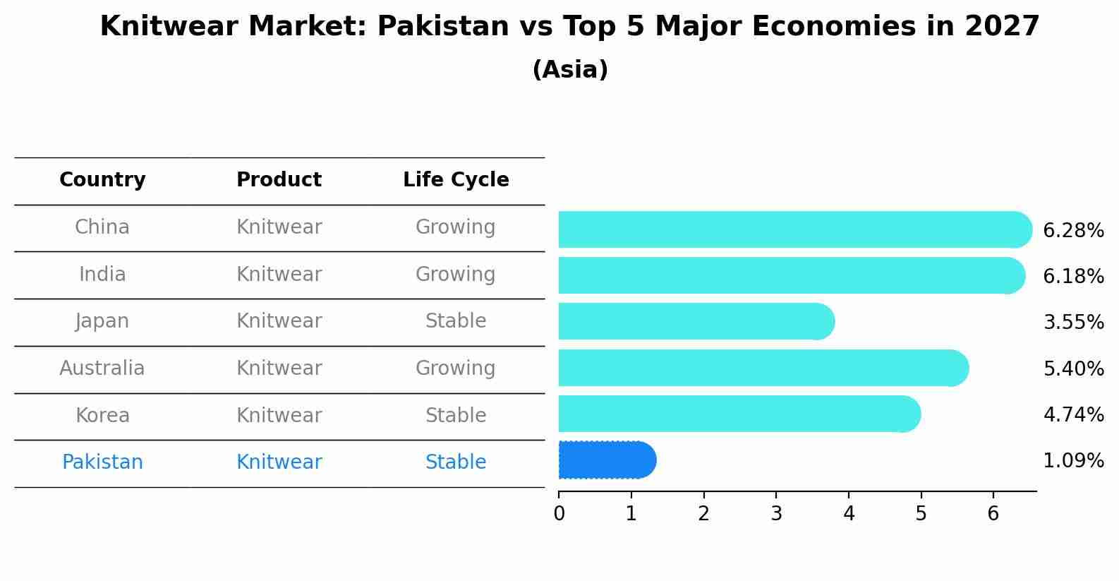 Knitwear Market: Pakistan vs Top 5 Major Economies in 2027 (Asia)