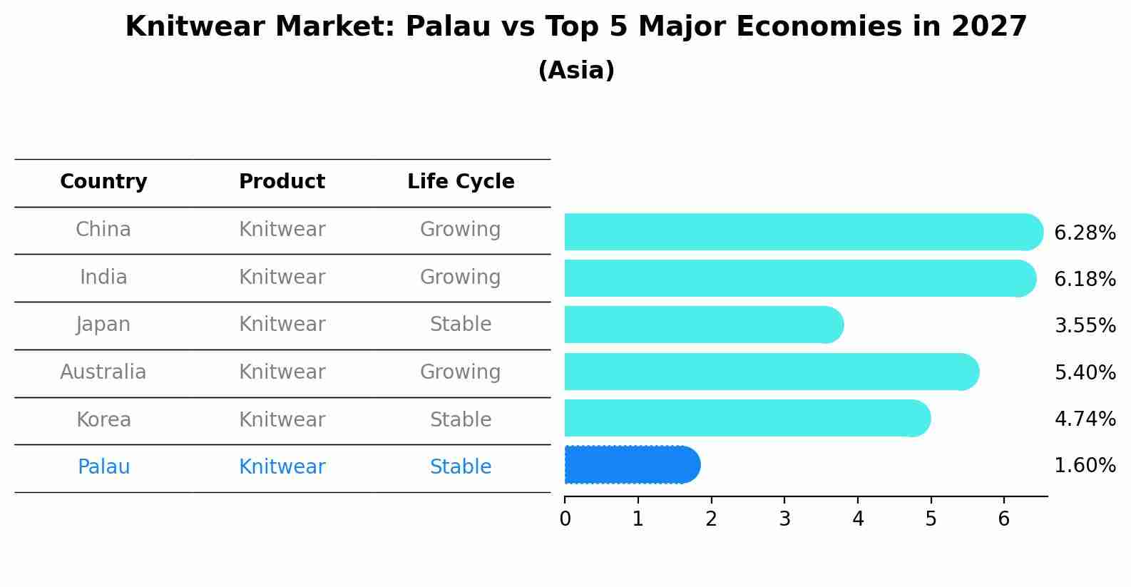 Knitwear Market: Palau vs Top 5 Major Economies in 2027 (Asia)