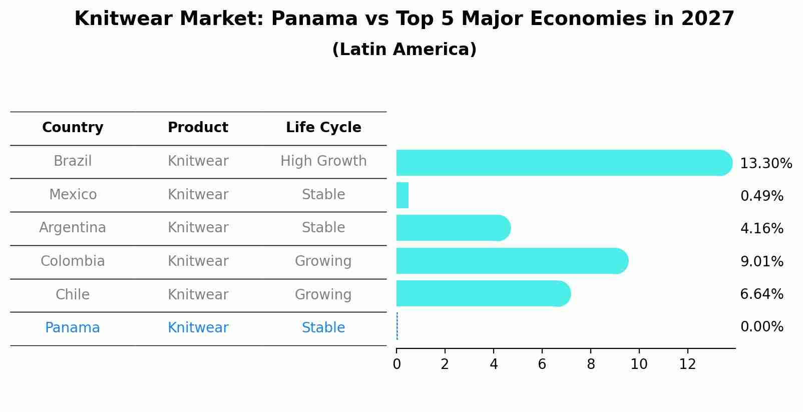Knitwear Market: Panama vs Top 5 Major Economies in 2027 (Latin America)